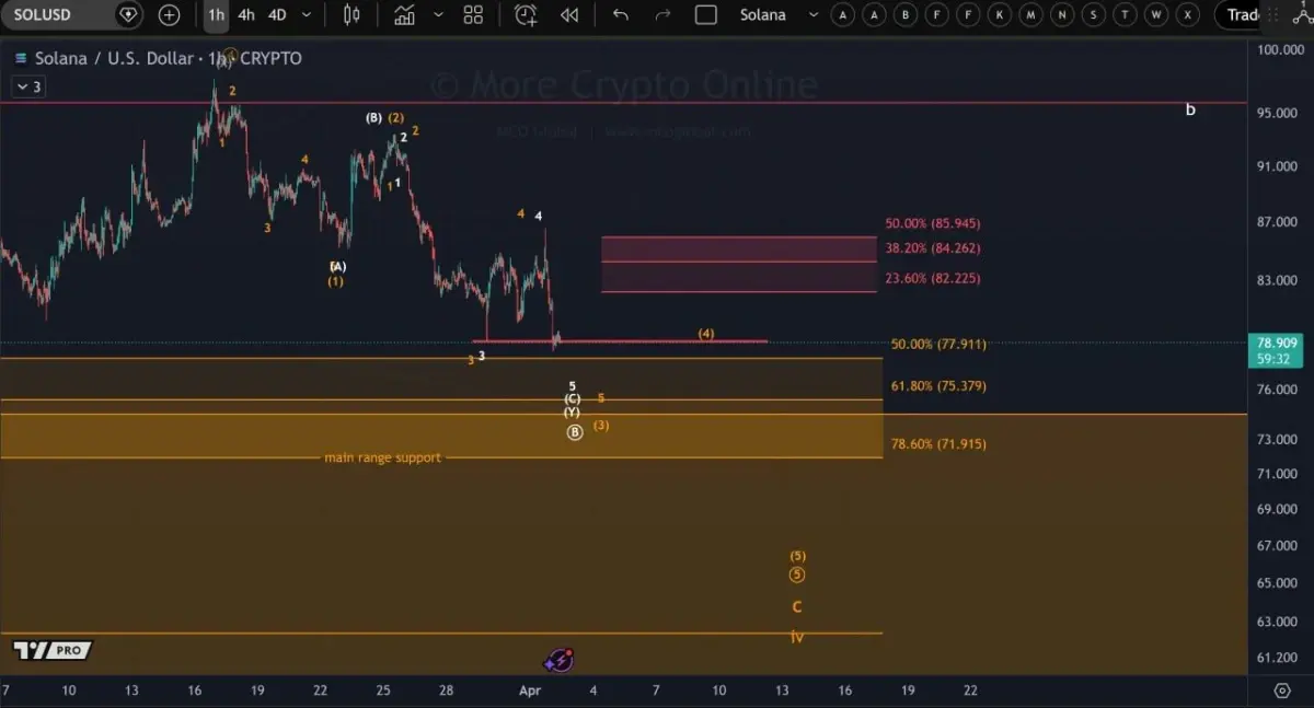 Solana Price Prediction: Weakness Across Timeframes