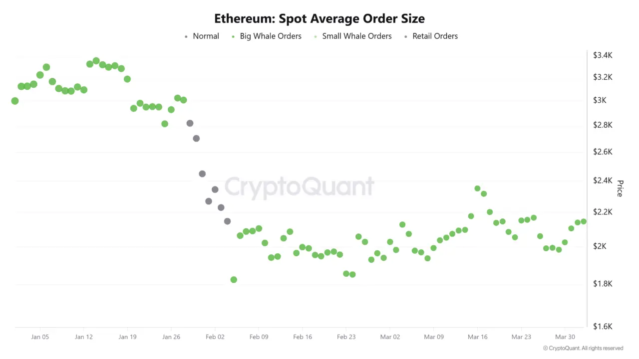Ethereum stalls: Can whale demand prevent ETHs drop to $1,930？