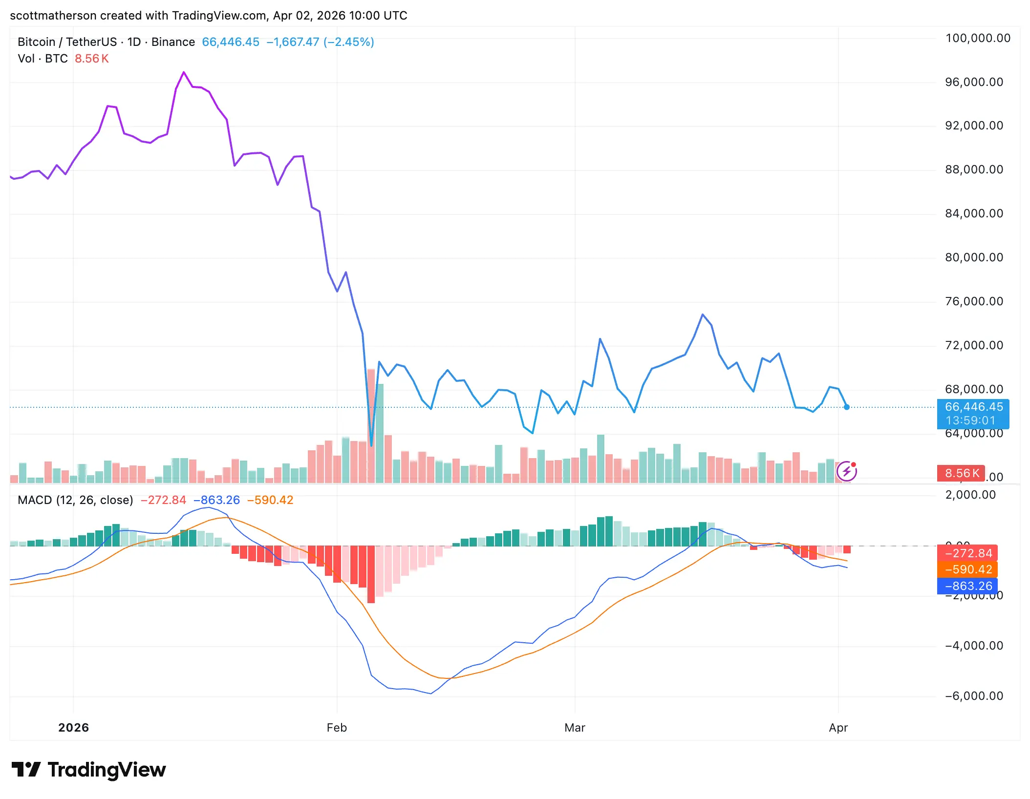 Bitcoin Is At Major Risk From This Single Factor And Its Not As Far Away As You Think; Google