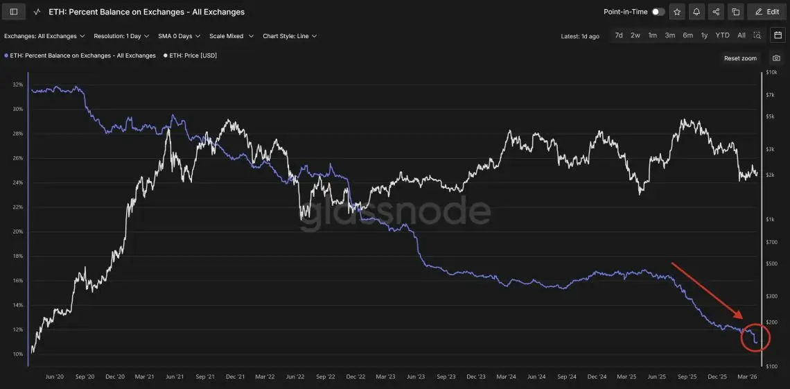 Ethereum Leaving Cryptocurrency Exchanges At Historic Rate, Are Traders Preparing For A Potential Rally？