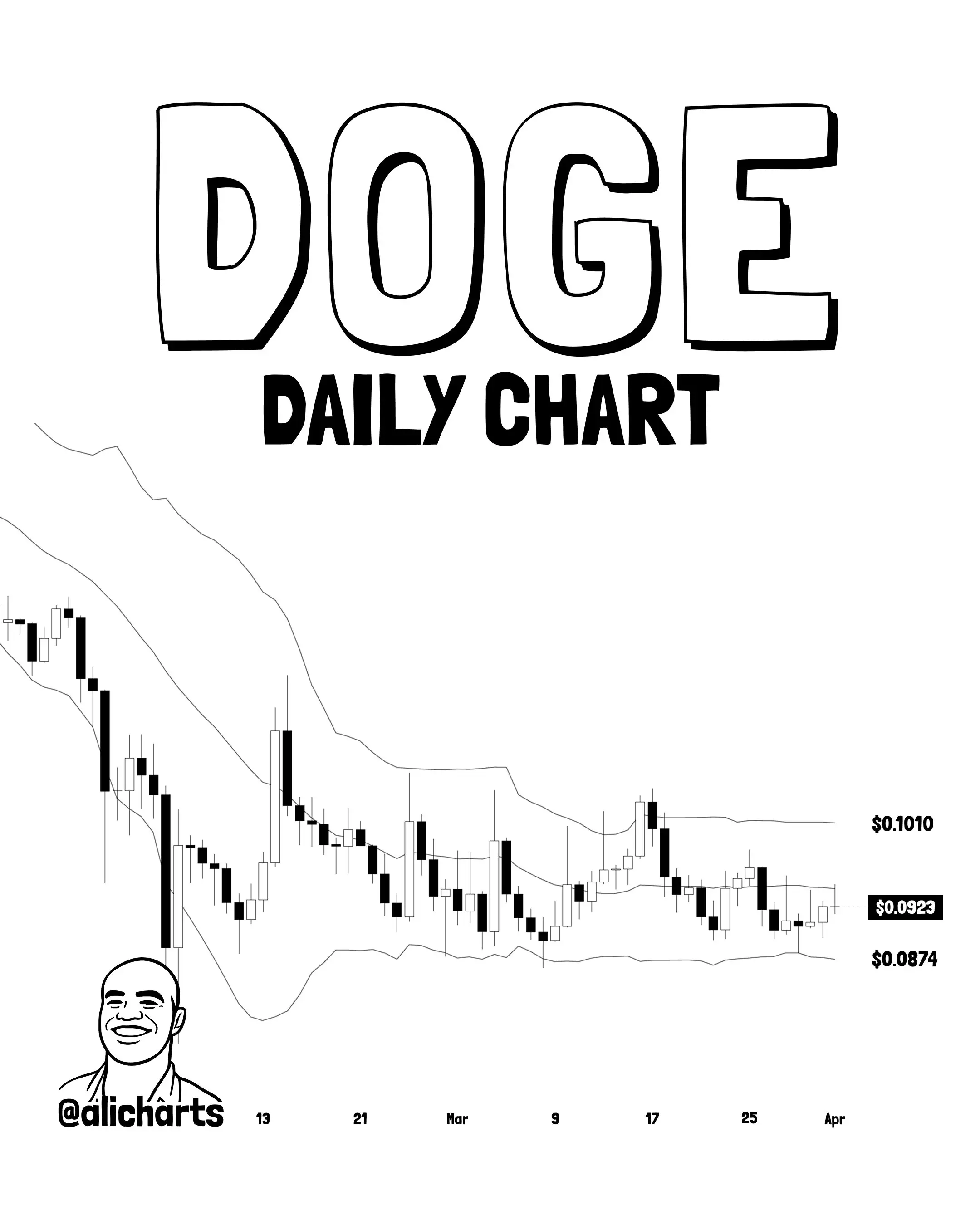 Dogecoin Bollinger Bands Tighten—Big Move Brewing?