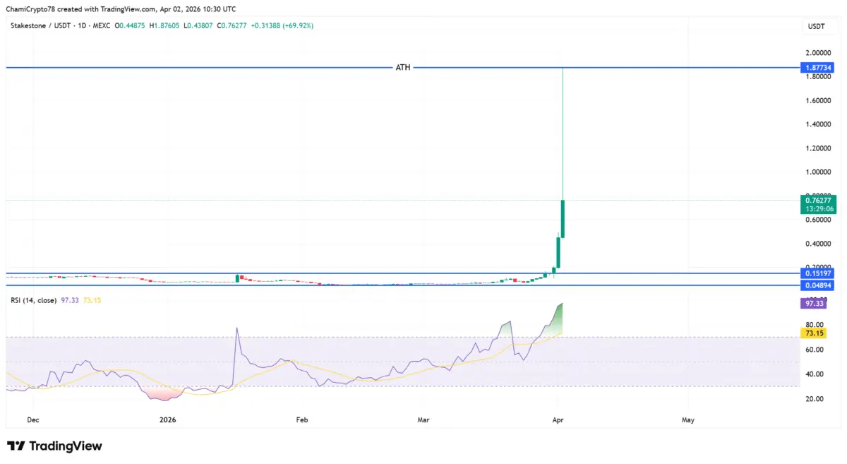 StakeStone drops from $1.87 peak – Whats driving STO volatility？
