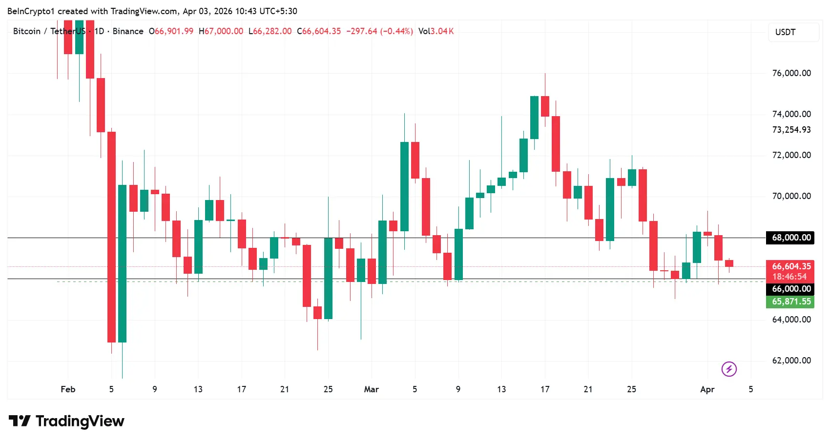 Whale Turns Bearish Ahead of $2 Billion Bitcoin and Ethereum Options Expiry