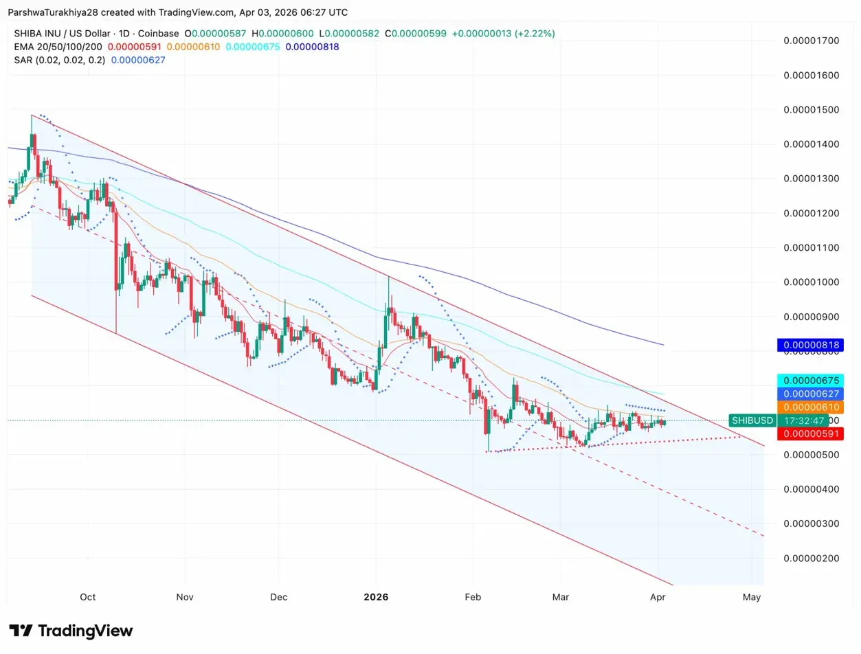 Shiba Inu Price Prediction: SHIB Holds Steady as Burn Rate Drops 90%
