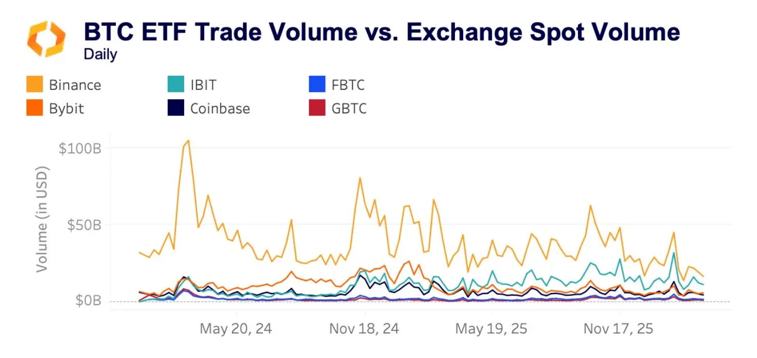 BlackRocks Bitcoin ETF Now Rivals Binance, Doubling Coinbase in Daily Volume