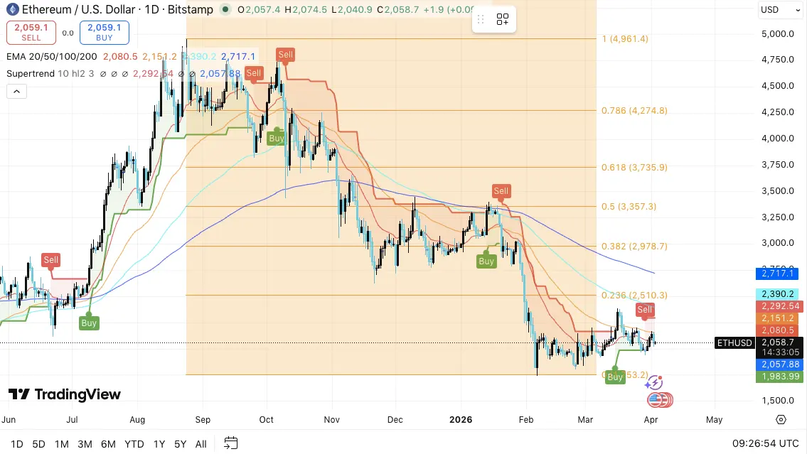 Ethereum Price Prediction: ETH Consolidates — Can Bulls Reclaim $2,200？