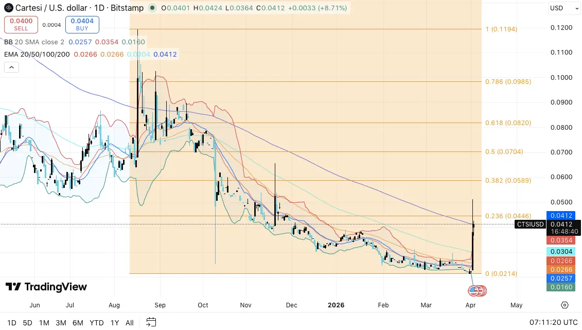 Cartesi Price Prediction: CTSI Surges 65% — Can Bulls Break $0.045？