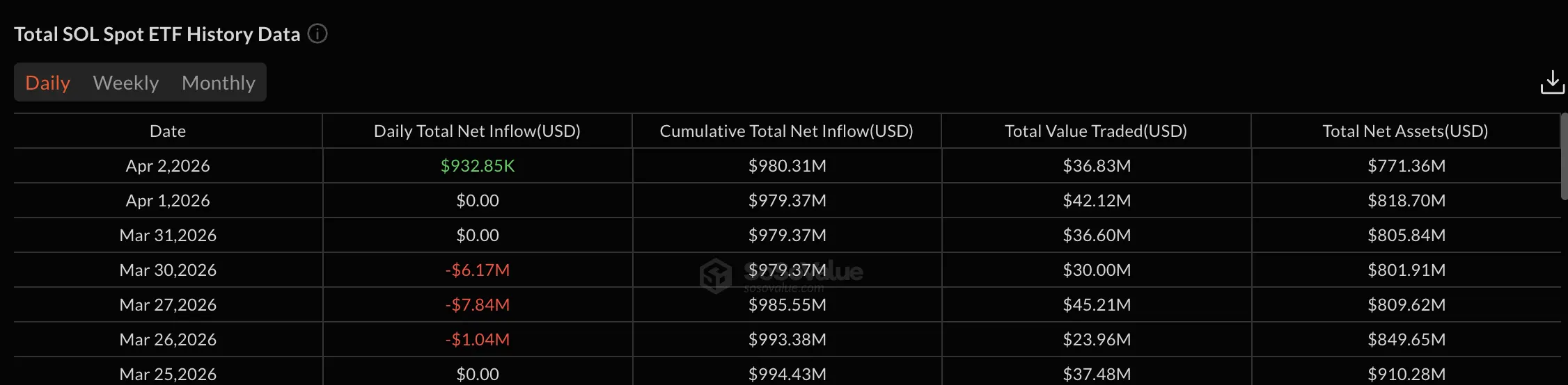 A 6-Day Solana ETF Drought Just Ended, but Price Bounce Faces an Immediate Problem