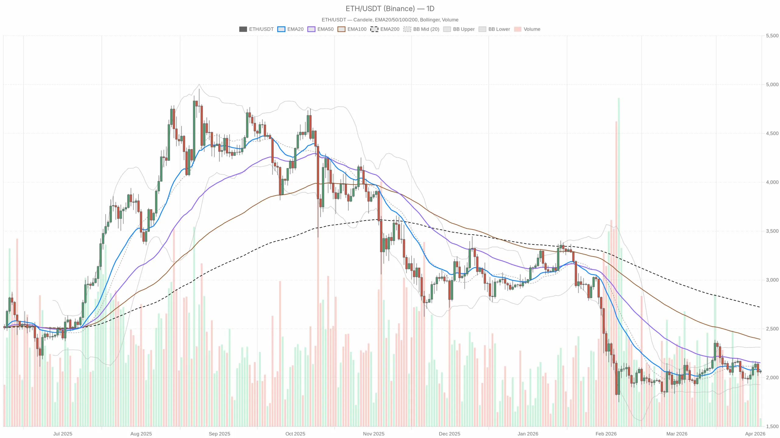 Ethereum Price News: ETH Stuck in Mid‑Range as Fear Spikes, Market Waits for a Break