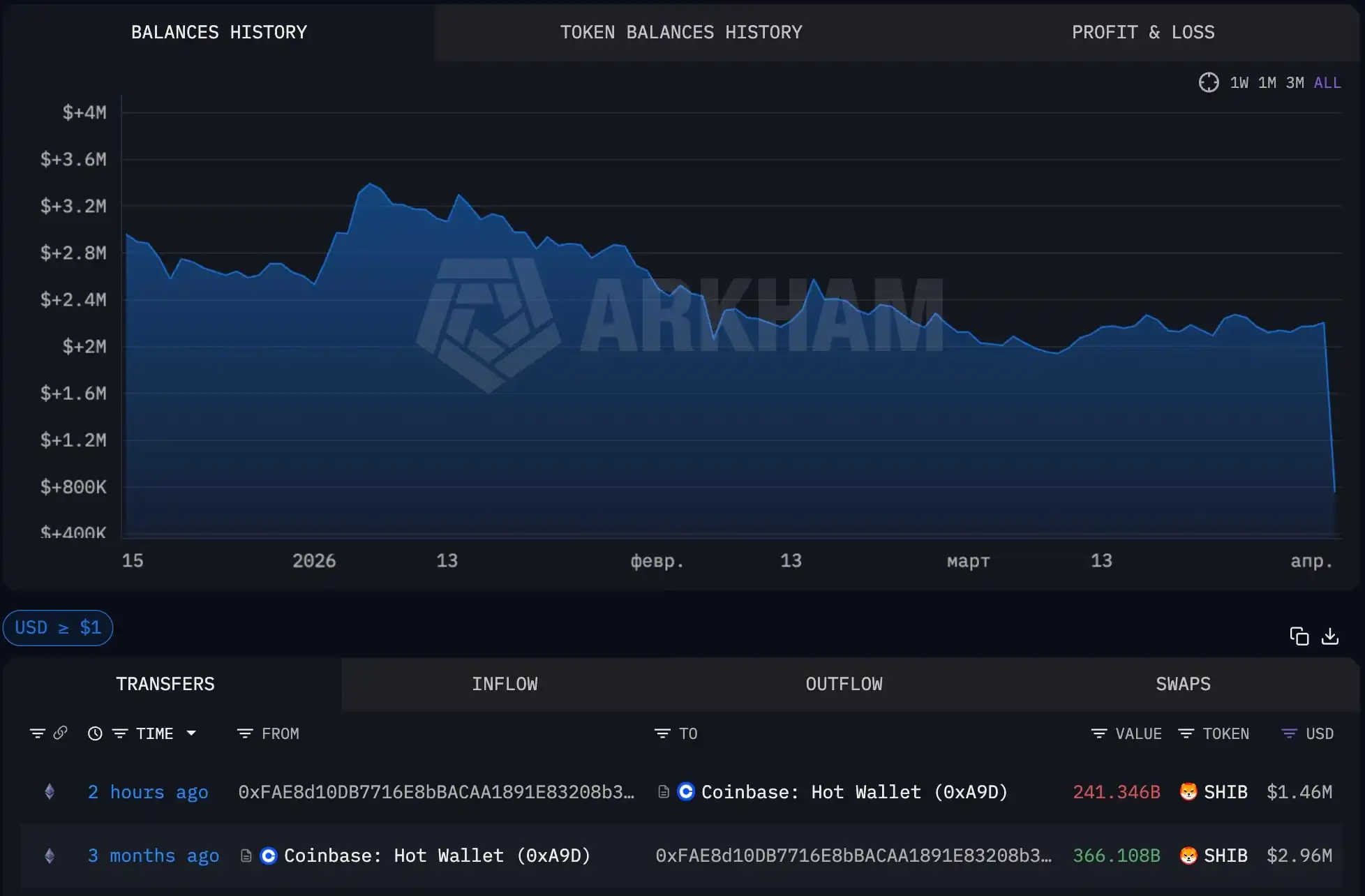 Top Shiba Inu (SHIB) Whale Deposits 240 Billion Tokens to Coinbase After Recent Leadership Posts