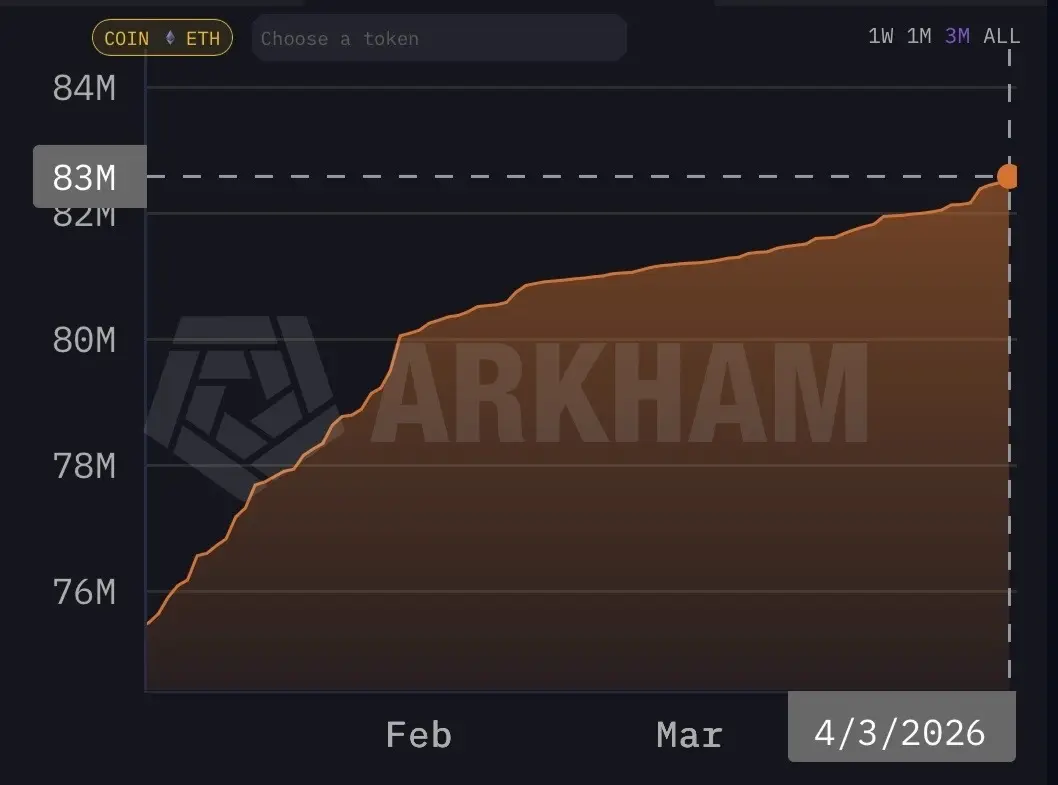 Ethereums supply squeeze: ETH2 deposit contract controls nearly 69% of all ETH