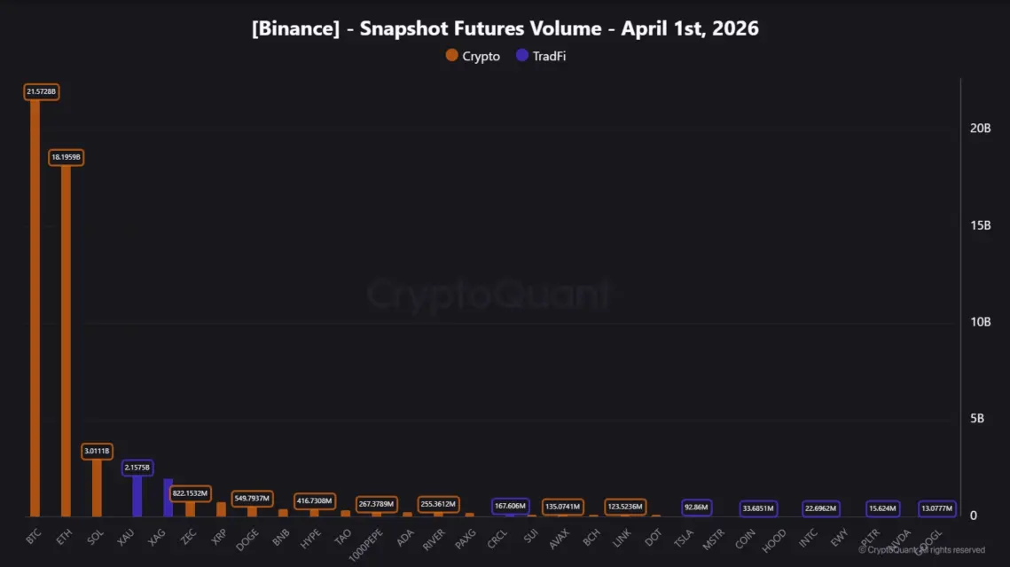 Inside Binances Gold And Oil Rush — Are Whales Bracing For A Crypto Shock？