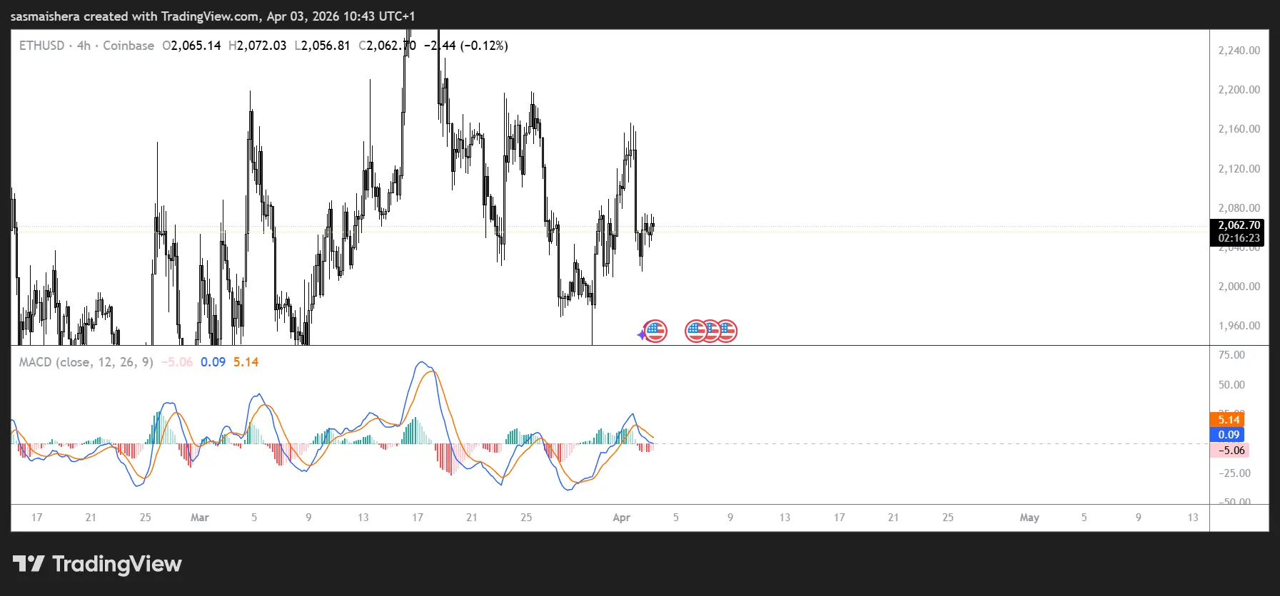 Ether targets the $2,166 resistance as buyers step in