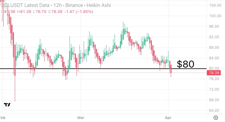 Solana at a Crossroads: Bears Eye $50 While Bulls Defend $80