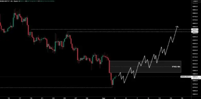 BNB Price Recovers with 2% Spike After Dropping Below $600