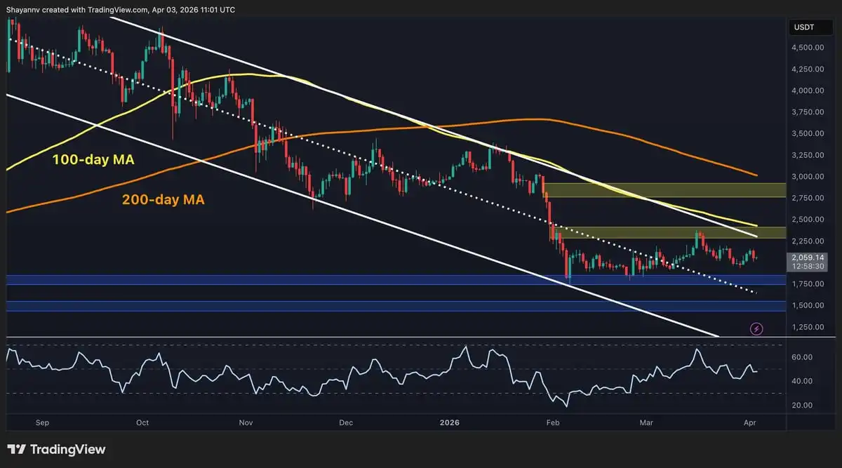 Ethereum Price Prediction: Will ETH Dump Below $1.8K if $2K Support Is Lost？