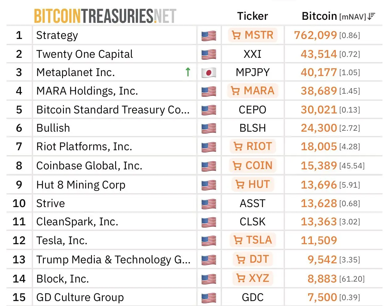 Metaplanet eyes ‘100K Bitcoin’ goal as it becomes the third-largest BTC holder globally