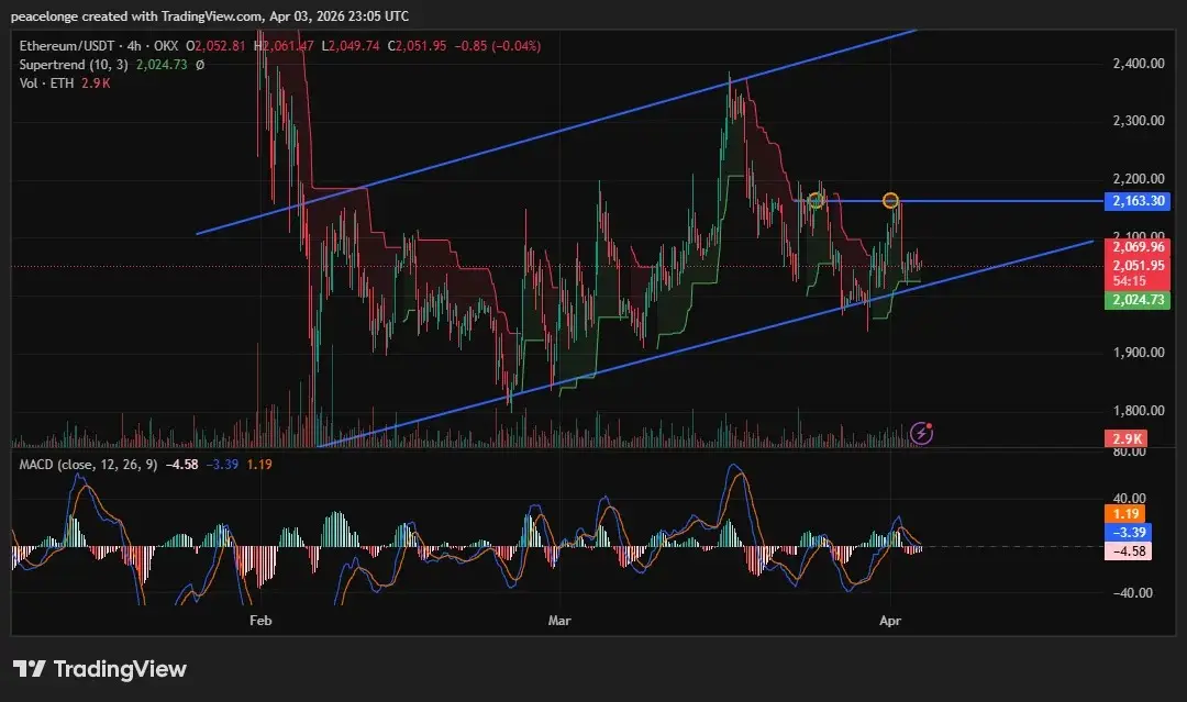 Will Ethereum price clear $2,163 resistance or confirm a double top as the 4H MACD turns bullish？