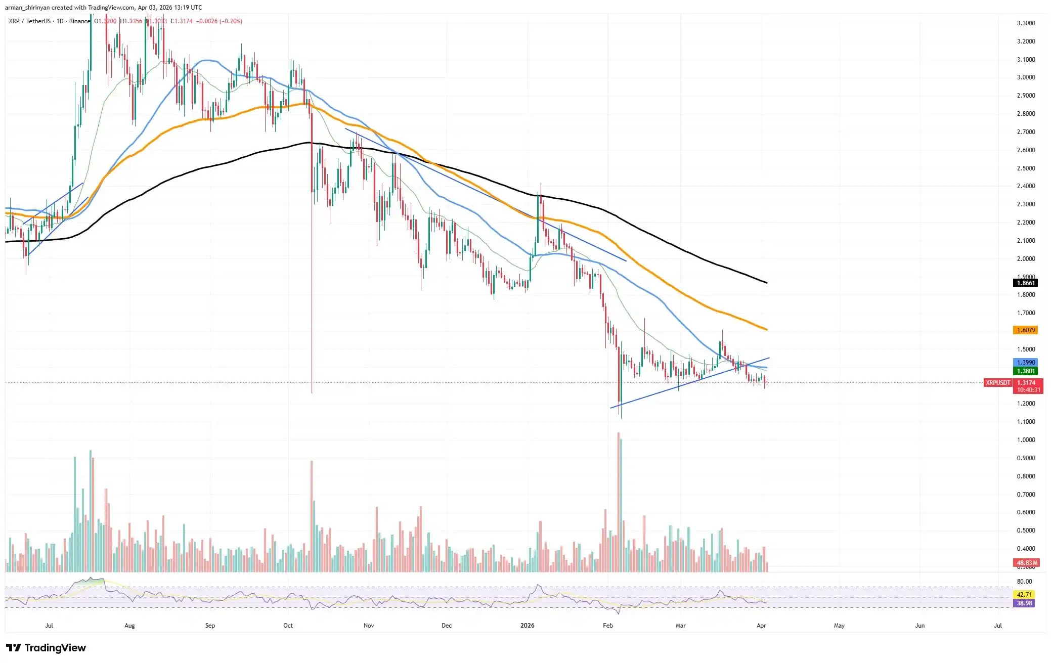 Shiba Inu (SHIB) Never Left Downtrend, Midnight (NIGHT)'s Fundamental Support Is In, What Are Three XRP Factors Needed for Bullish Reversal？ Crypto Market Review