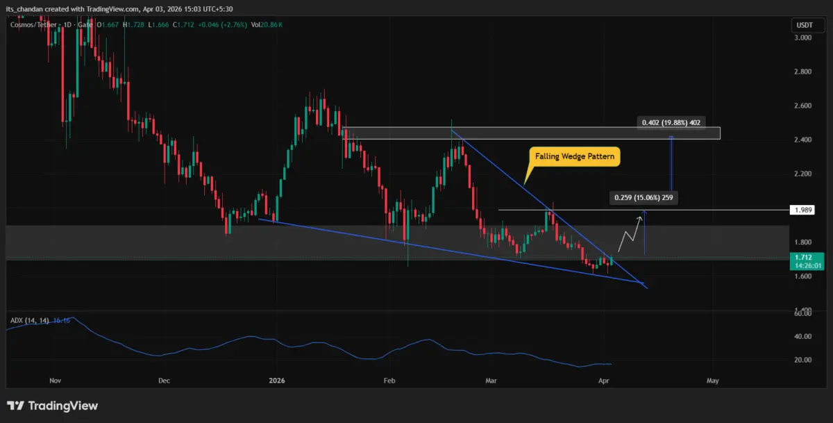 Analyzing if ATOMs price is ready for a 15% rally on the charts now