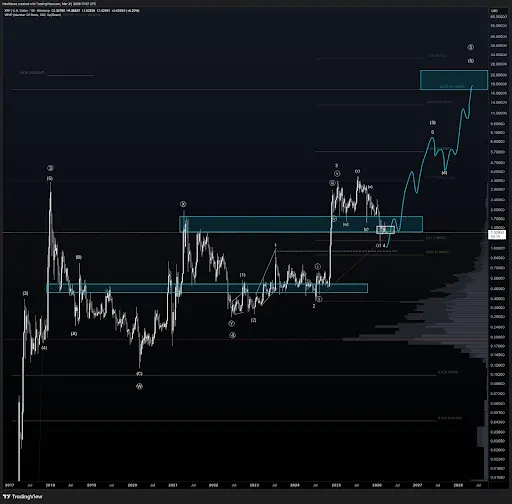 Will The XRP Price Crash Further From Here？ Major Levels To Watch