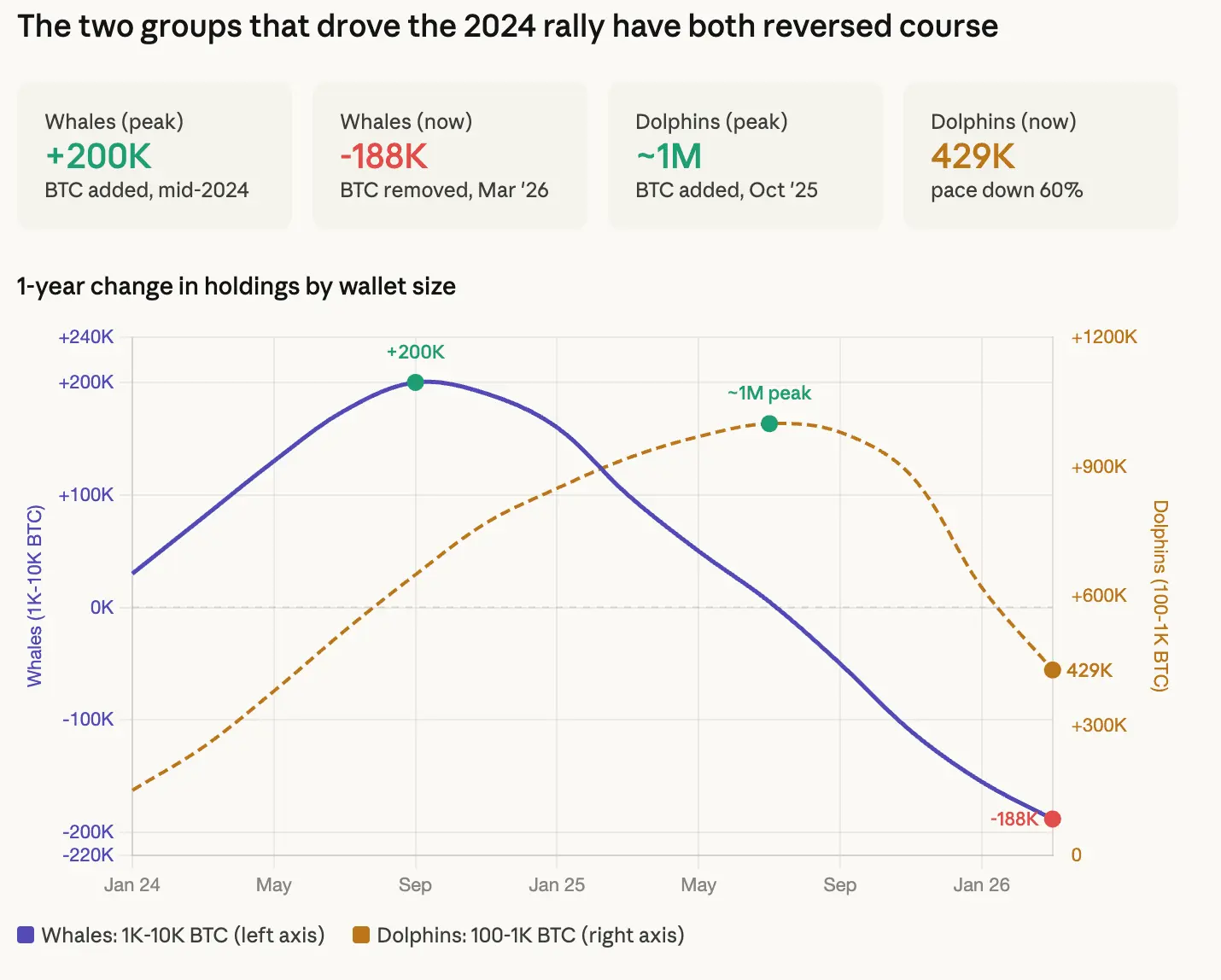Five data sources say the same thing about bitcoin market. It's thinning from the inside