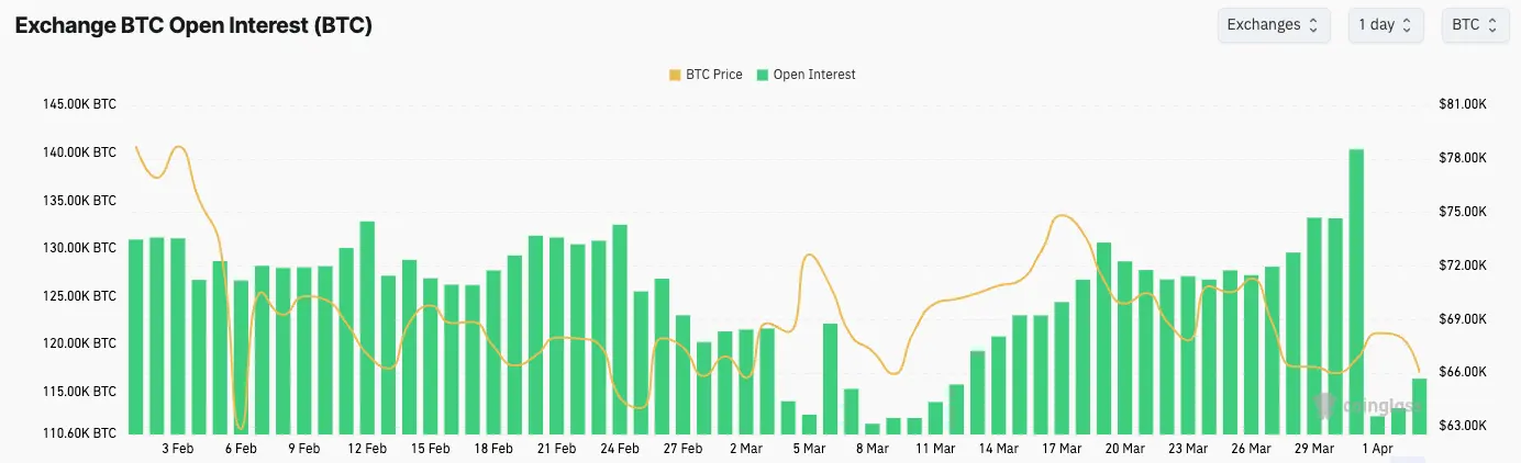 Bitcoin derivatives flash warning as $46B market pulls back from Iran ceasefire rally