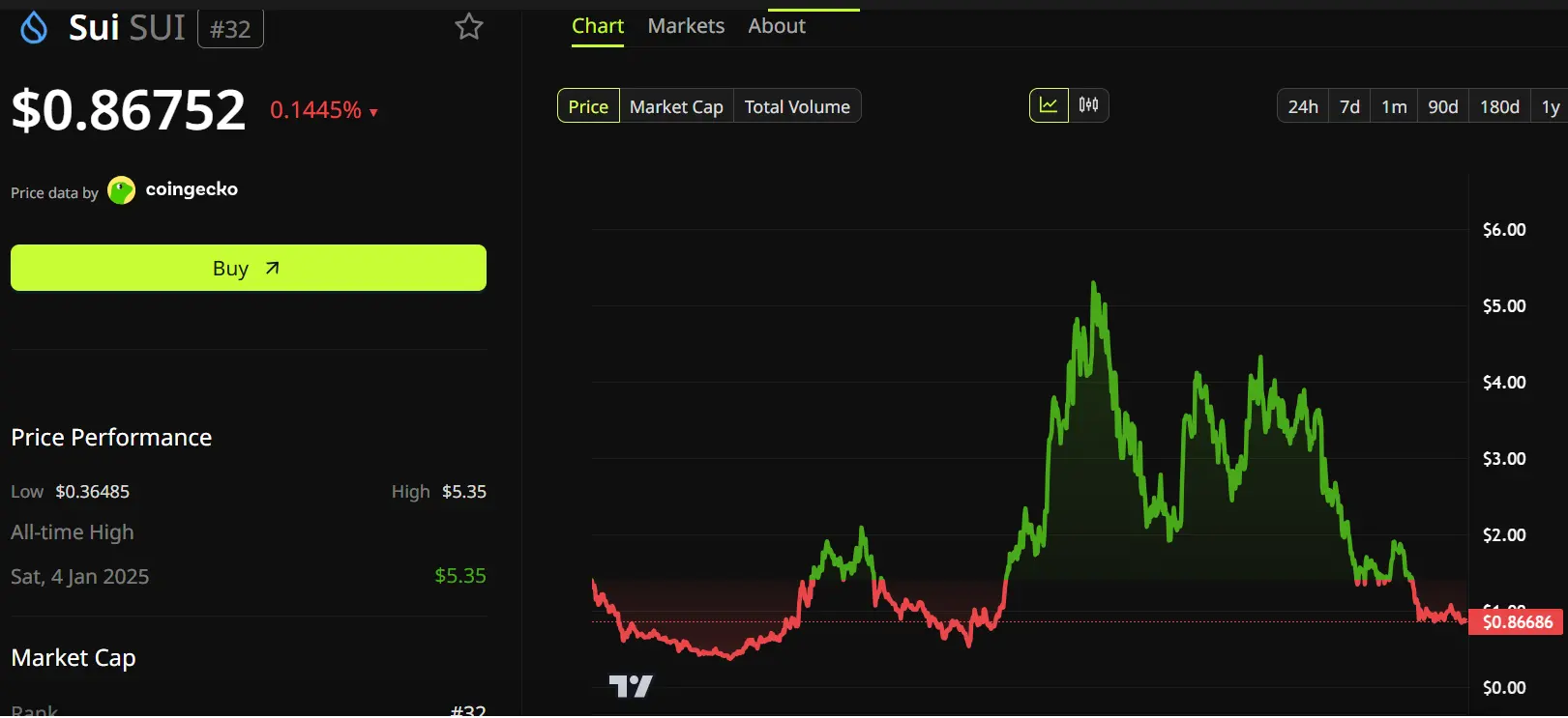 Grayscale Says 5 Altcoins Are at ‘Buy Zone’ Levels