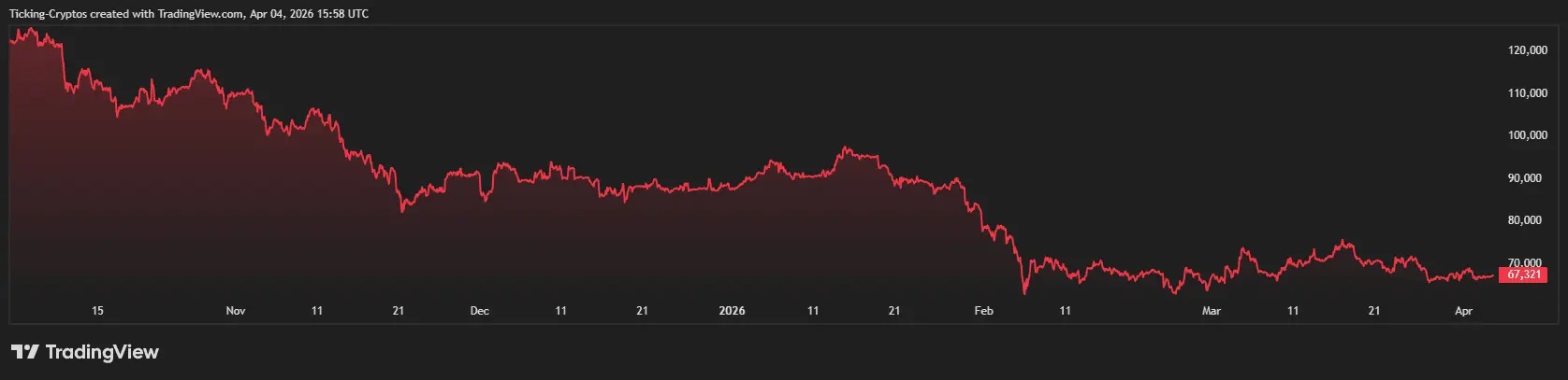 Michael Saylor Calls for Bitcoin Buys on Good Friday: Is the 46% Crash a Bottom？