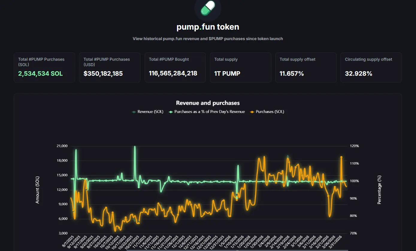 Pump.fun $350 Million PUMP Buybacks Fail To Lift Token Price