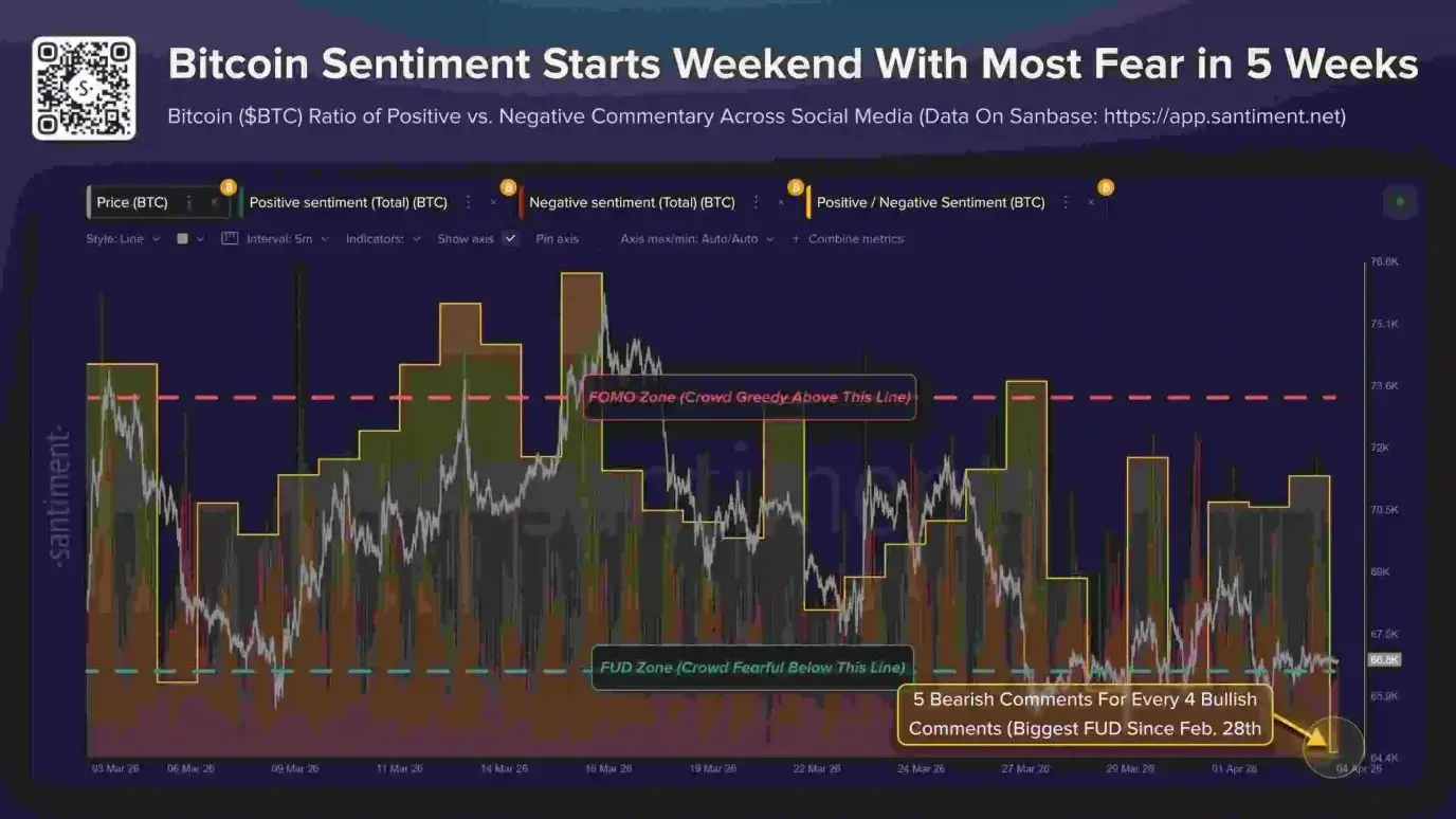 Bitcoin Holds $67K as Sentiment Hits Iran-War Lows: Is $60K Next?