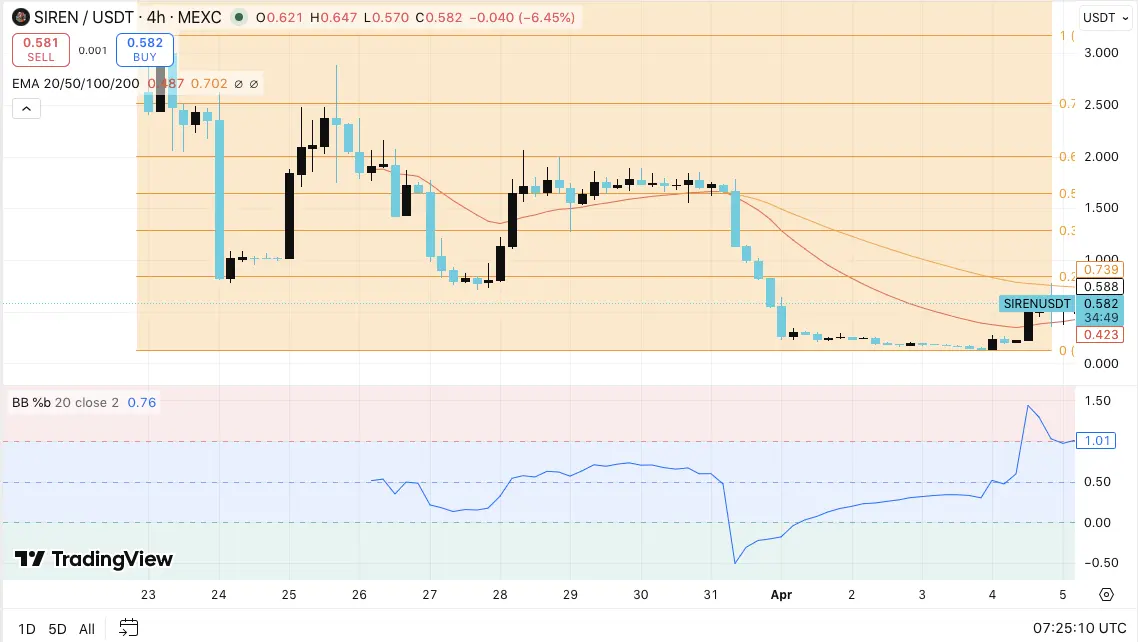 siren Price Prediction: SIREN Drops 67% — Can Bulls Reclaim $0.60？