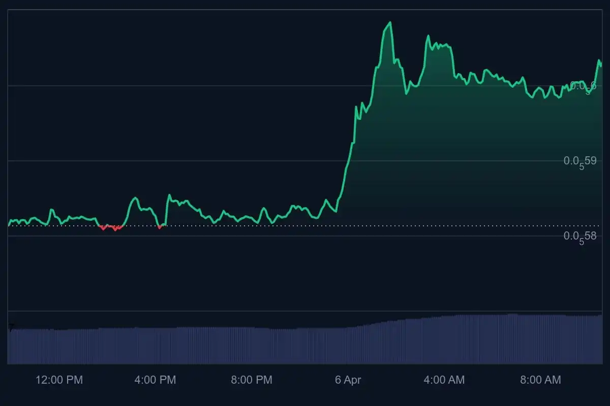 Shiba Inu Back to Bullish Zone as 111 Billion SHIB Make Selling Pressure Fade