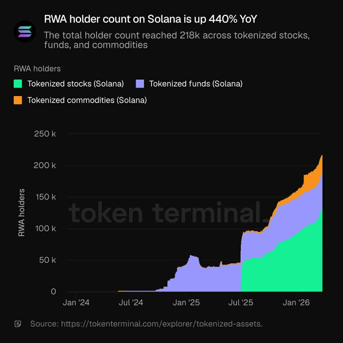 Solana RWA holders jump 440% YoY – Can it bridge gap to Ethereums XAUT?