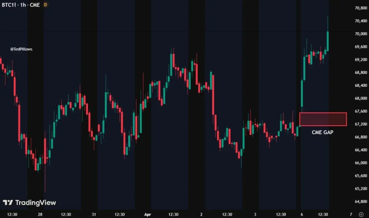 Bitcoin Price Prediction: CME Gap vs Trendline Clash