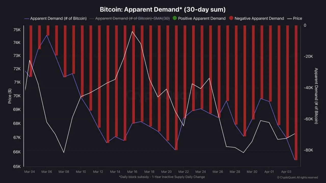 Bitcoin nears $70K: Why BTCs $5.95B demand gap signals trouble
