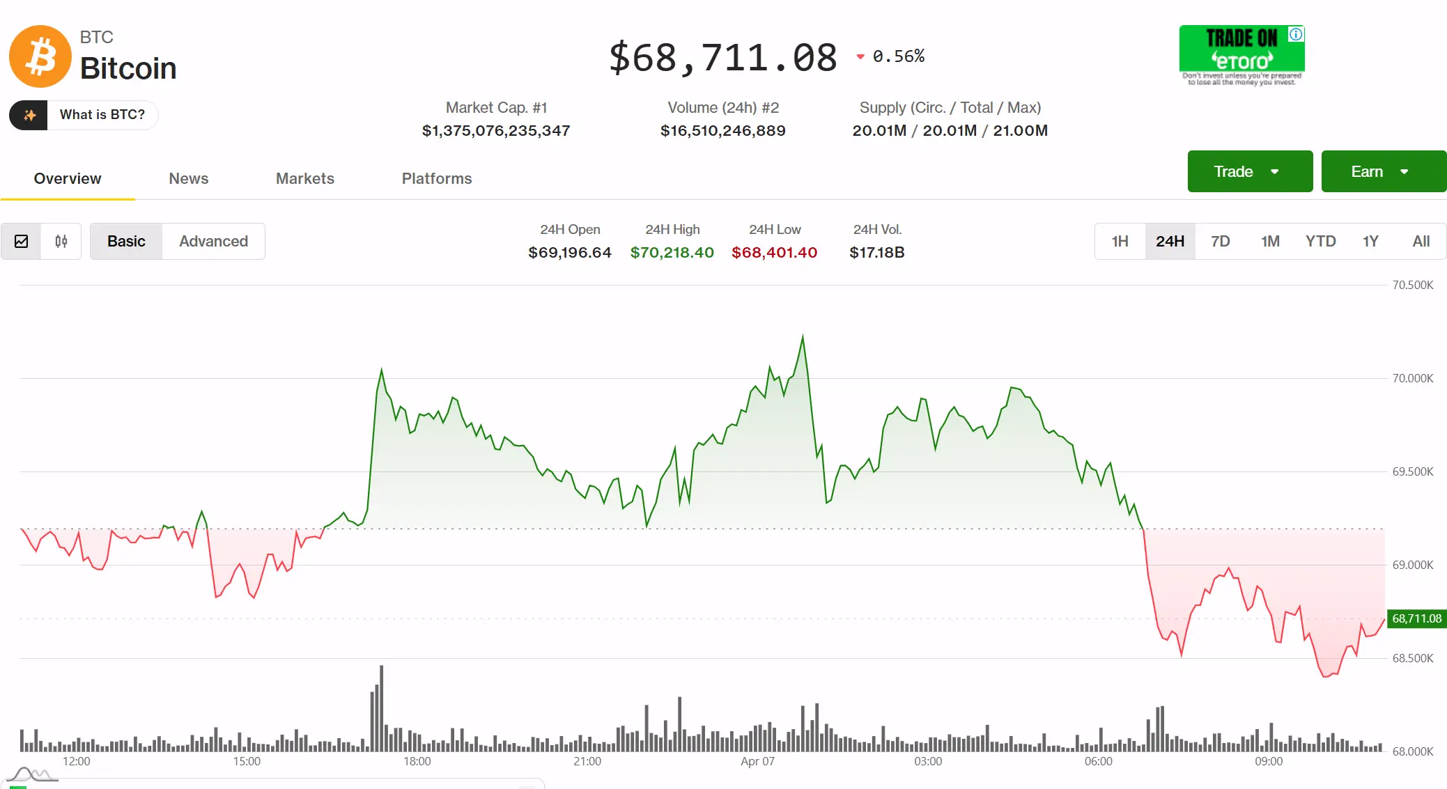 Bitcoin drops toward $68,000 as demand weakens and whales sell