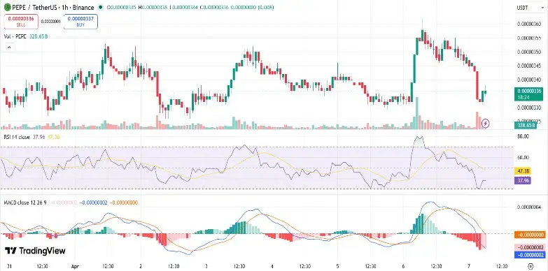 Pepe Price Falls by 5% on Low Volume and Whale Sales