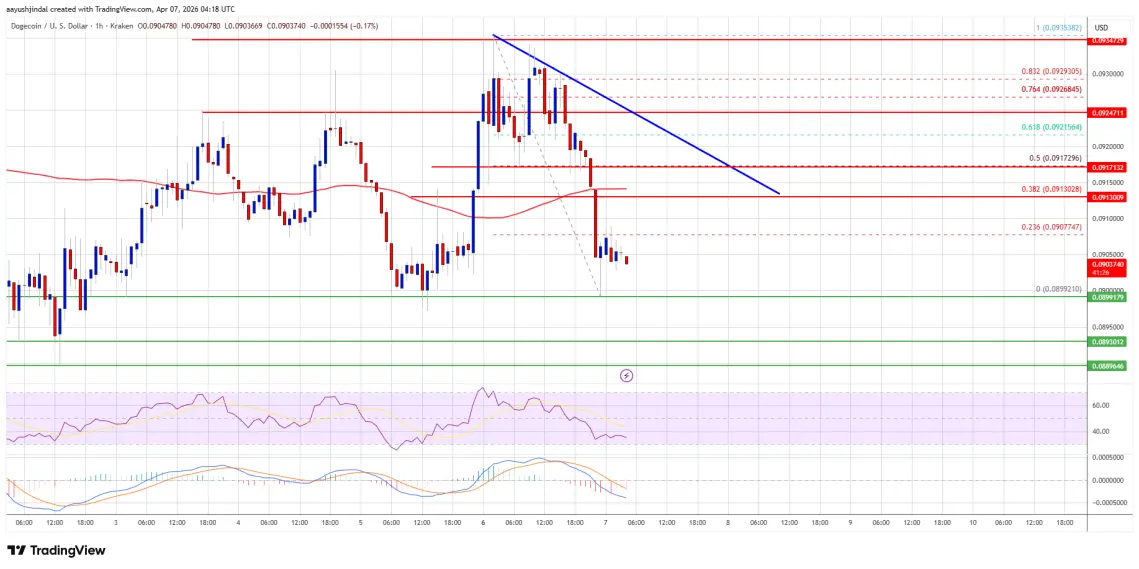 Dogecoin (DOGE) Under Threat, Downside Thrust Could Trigger Selloff