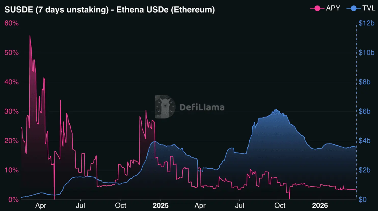 DeFi yields are crashing so hard that they can't compete with a traditional savings account