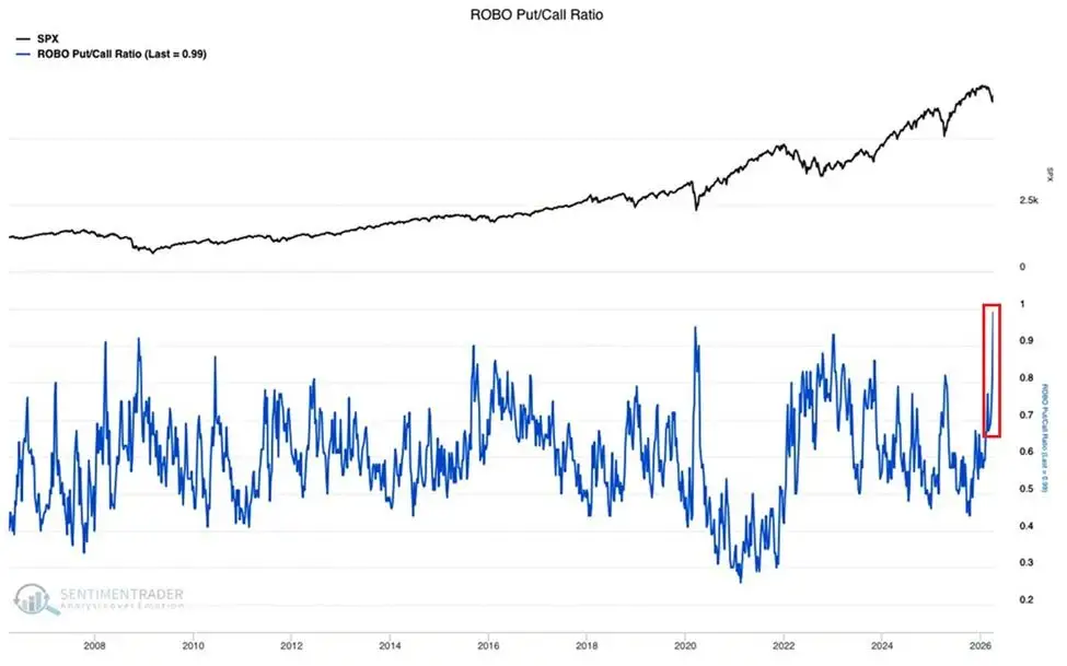 US Equity Fear Gauge Tops 2008 Crisis Levels as Short Interest Hits Multi-Year Highs