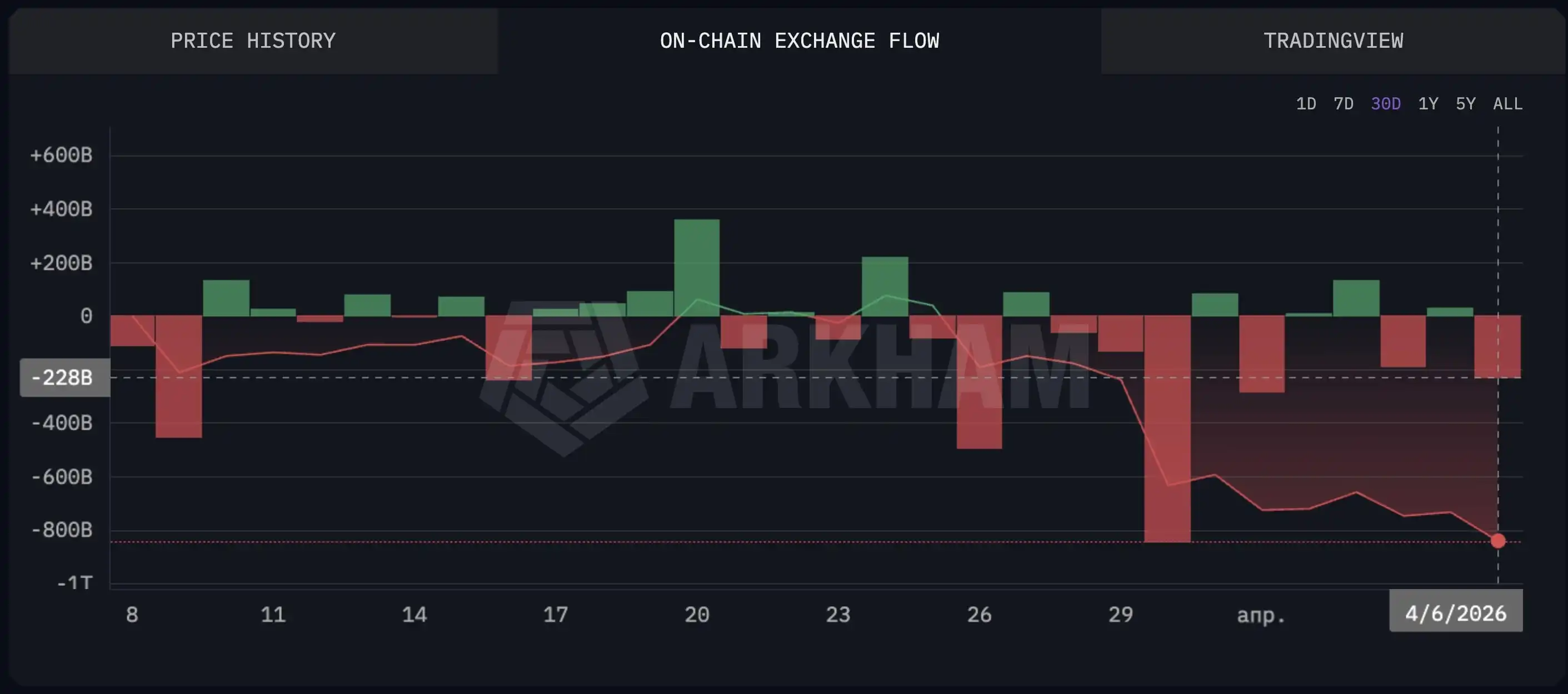 -228 Billion SHIB: Shiba Inu Coin Supply on Exchange Continues to Squeeze