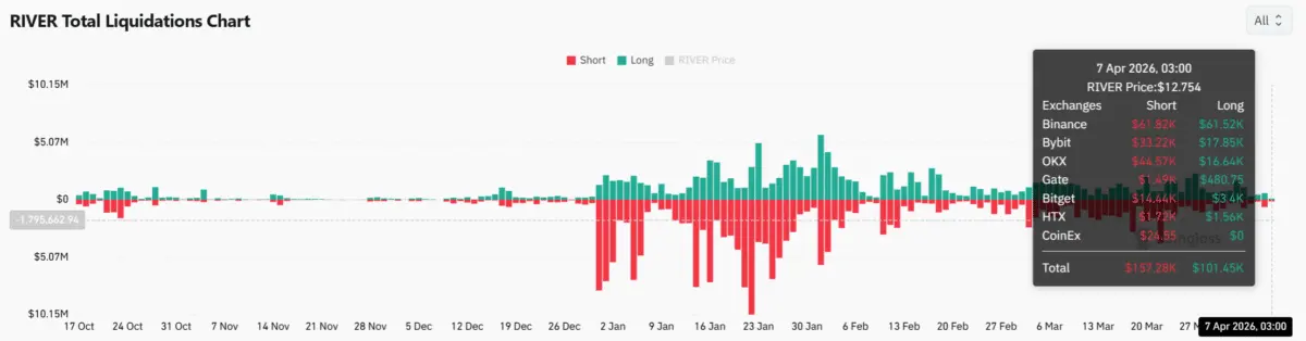 RIVER jumps 19% as short liquidations spike – Rally sustainable IF…