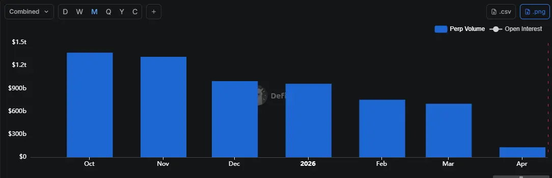 5 in a row! Heres why monthly perp volumes have been falling since October