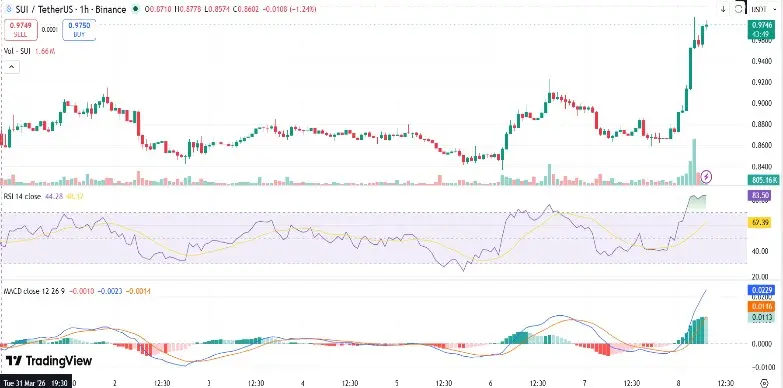 SUI Price Surges 12% as Bitcoin (BTC) Breaks Above $72,000
