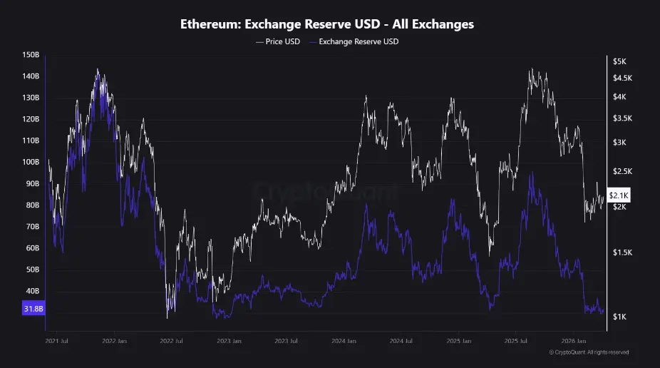 Ethereum Liquidity Dries Up As Demand Fails To Keep Pace