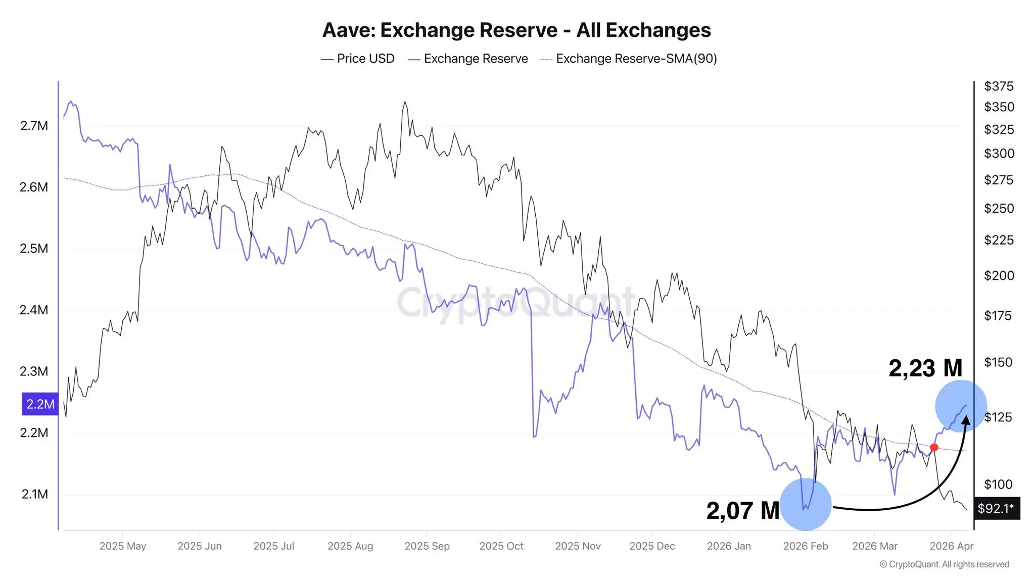 AAVE Whales Shed Nearly 1 Million Tokens as Exchange Reserves Flip Bearish