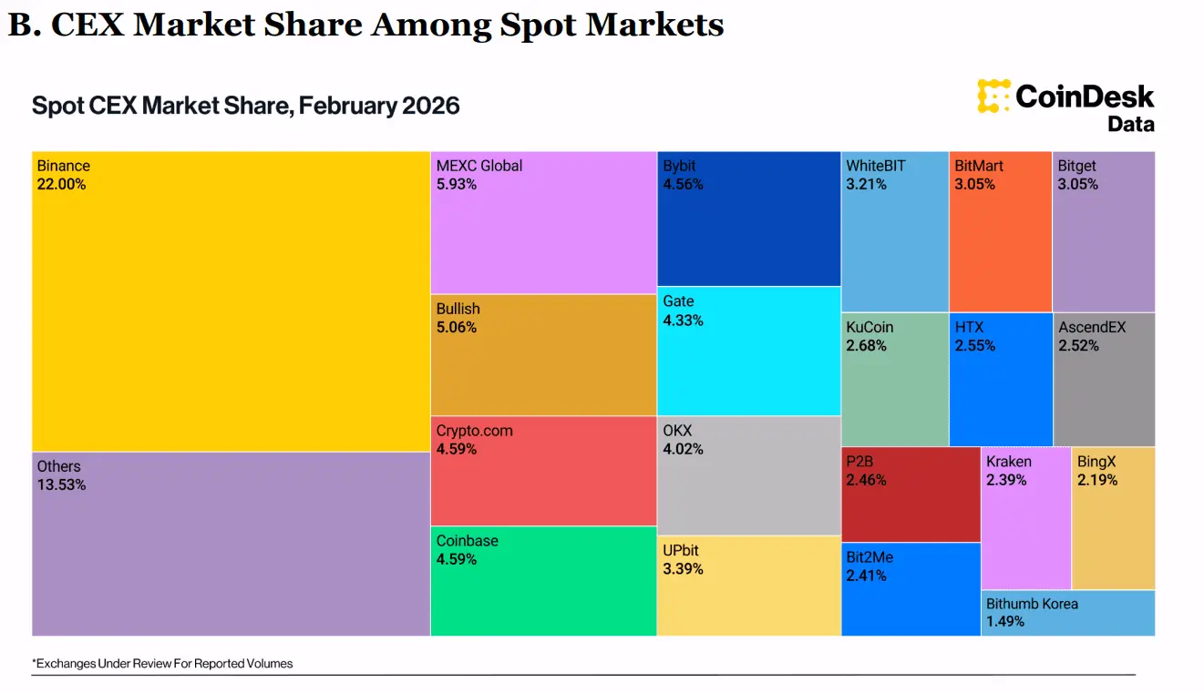 MEXC's new CEO wants to tame a memecoin machine without killing what made it work