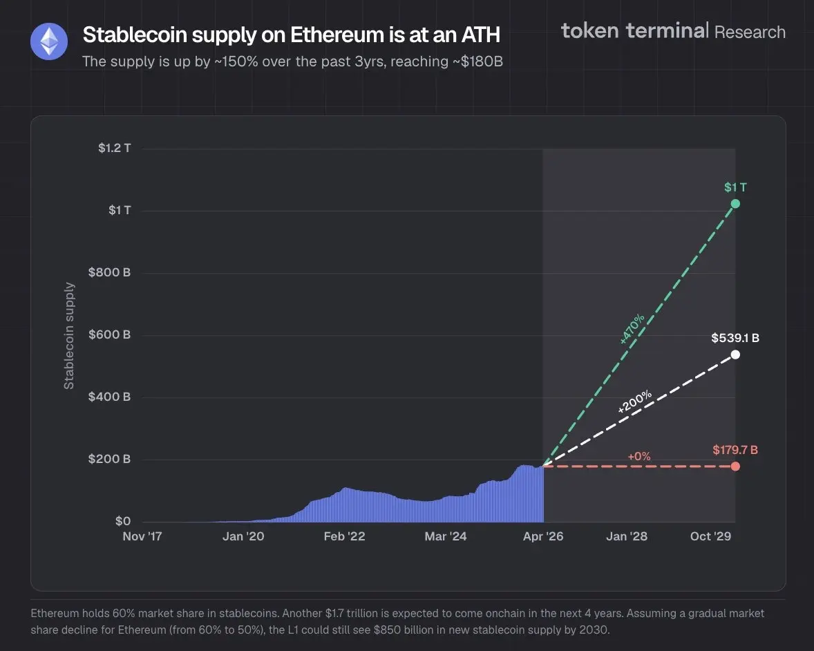 Ethereum stablecoin supply hits $180B all-time high: Token Terminal