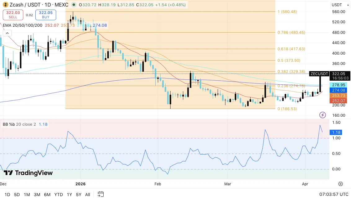 Zcash (ZEC) Price Prediction: Can Bulls Break the $329 Barrier？
